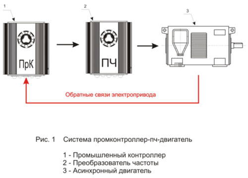 Перспективы развития автоматизированного электропривода
