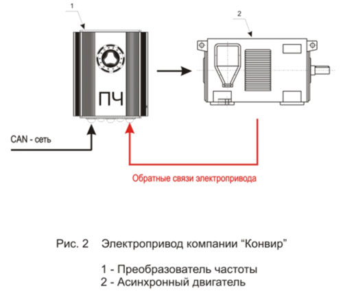 Перспективы развития автоматизированного электропривода