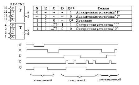 Полная временная диаграмма работы D триггера