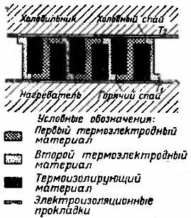 Термобатарея, схематическое устройство