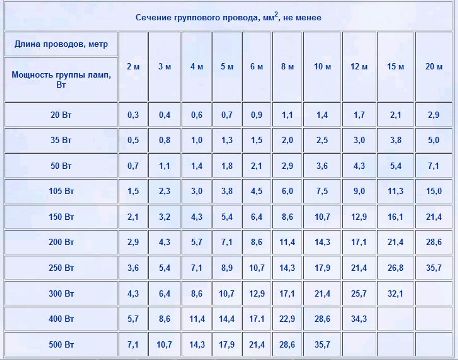 Таблица сечений медных проводов в цепи освещения 12 В длиной до 2 метров (для электронных блоков питания)