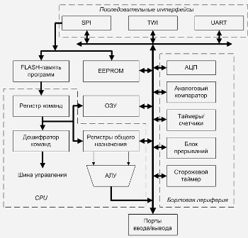 Устройство микроконтроллера AVR