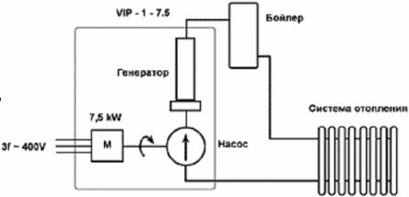 Принципиальная схема вихревого теплогенератора