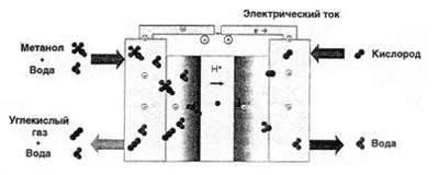 Принцип действия топливного элемента на метаноле