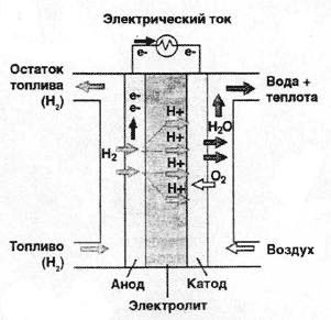 Принцип действия топливного элемента