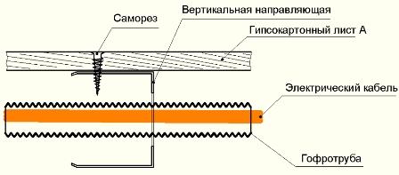Разрез гипсокартонной перегородки (вид сверху). Пришит только один лист