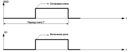 Временная диаграмма сигналов END и Q1