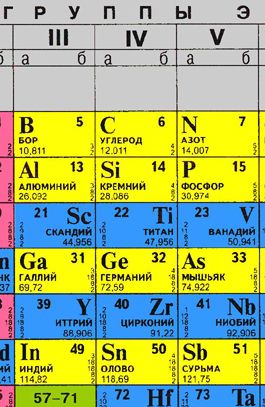 Фрагмент периодической таблицы Менделеева