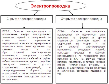 Виды электропроводок и способы прокладки проводов и кабелей согласно условиям пожарной безопасности