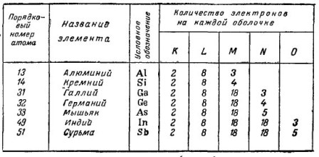 Влияние примесей на свойства полупроводников