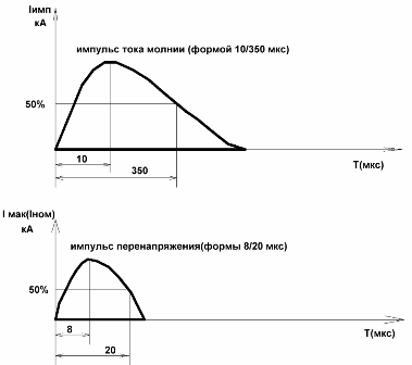 Отличие импульса молнии от импулься перенапряжения