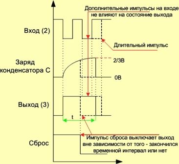 График работы одновибратора