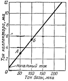 Характеристики биполярных транзисторов