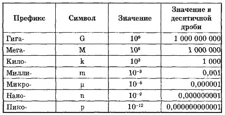 Емкость конденсаторов