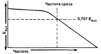 Частотная характеристика простейшего ФНЧ