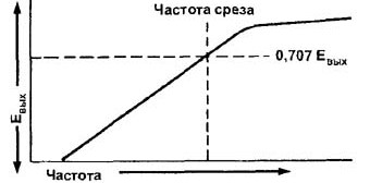 Частотная характеристика такого простейшего ФВЧ