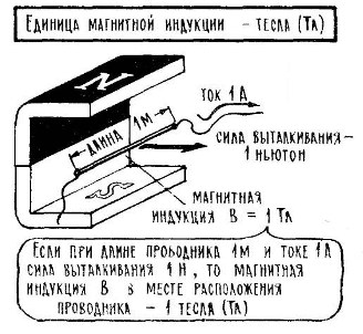 Характеристики магнитного поля