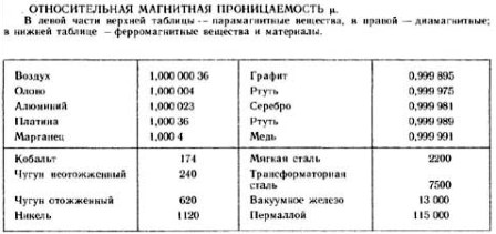 Относительная магнитная проницаемость