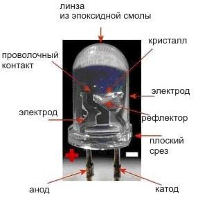 Внутренне устройство светодиода в прозрачном корпусе