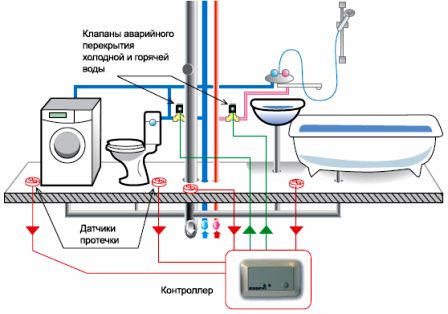Пример наглядного рисунка как можно использовать датчики протечки в каком то произвольном сантехническом помещении