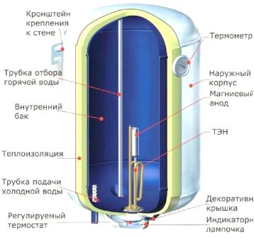 Бойлер накопительного типа
