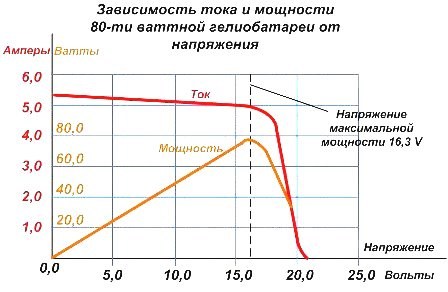 График работы солнечной батареи