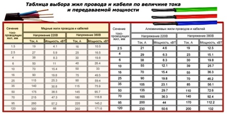 Таблица выбора жил провода и кабеля по величине тока и передаваемой мощности