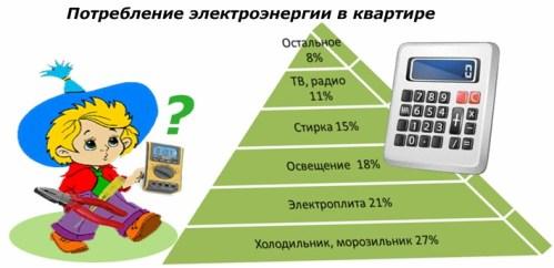 Потребление электроэнергии в квартире