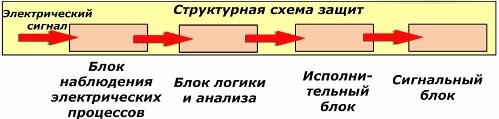 Основные функции защитных устройтсв