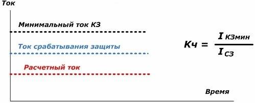 Чувствительность устройств РЗА