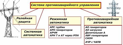 Противоаварийное управление энергосистемы