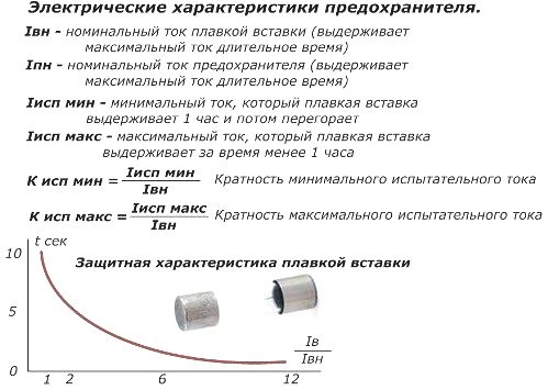 Электрические характеристики предохранителя