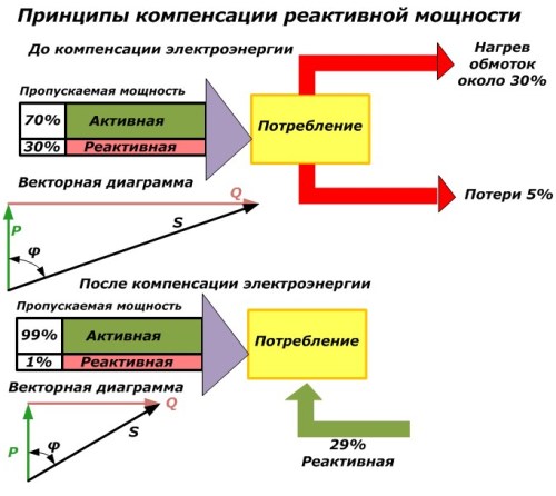 Принципы компенсации реактивной мощности