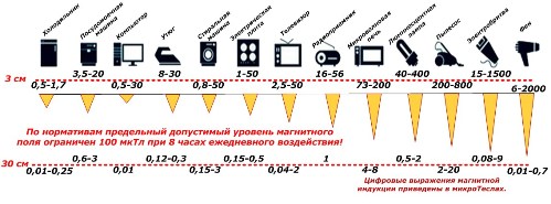 Диапазон излучения электромагнитного поля бытовых приборов