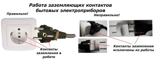 Работа заземляющих контактов бытовых электроприборов