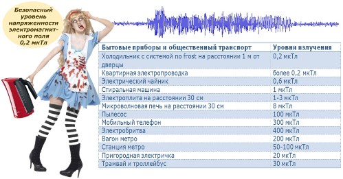 Уровни электромагнитного излучения от окружающих приборов и транспорта
