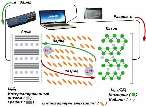 Принципы заряда аккумуляторов