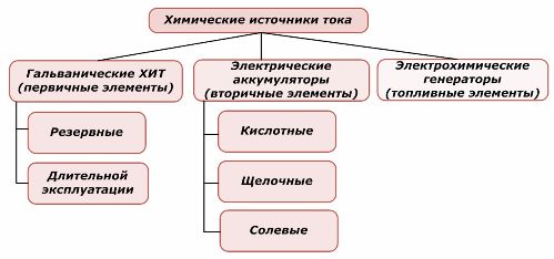 Классификация химических элементов