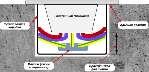 Монтаж розетки с подключением PE проводника соединительным устройством