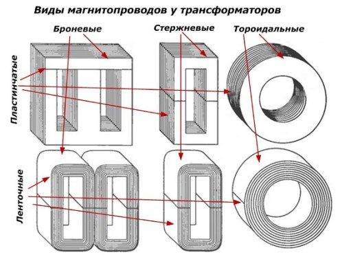 виды магнитопроводов