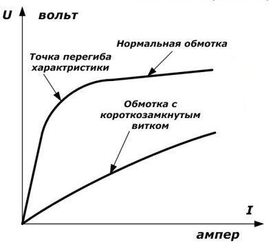 ВАХ