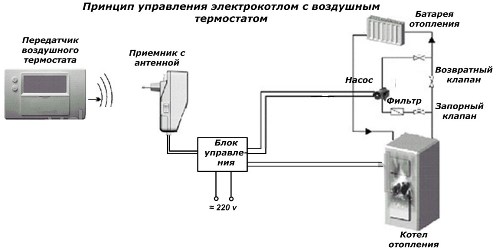 Принцип управления электрокотлом с воздушным термостатом