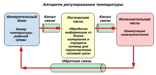 Алгоритм регулирования температуры