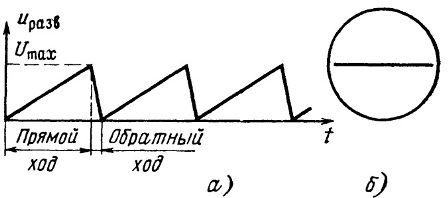 Напряжение развертки