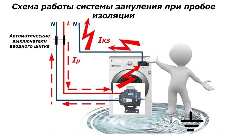 Схема работы системы зануления при пробое изоляции