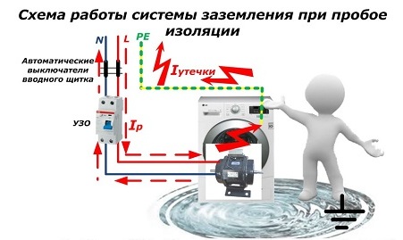 Схема работы системы заземления при пробое изоляции