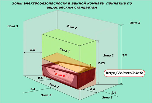 Зоны электробезопасности в ванной комнате