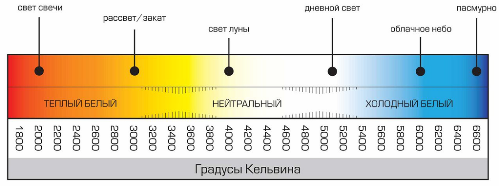 Цветовая температура