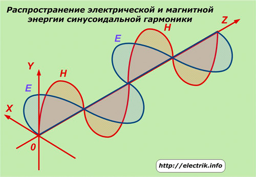 Распространение электрической и магнитной энергии