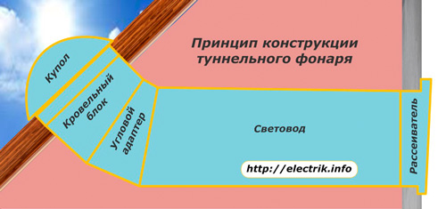 Устройство туннельного фонаря